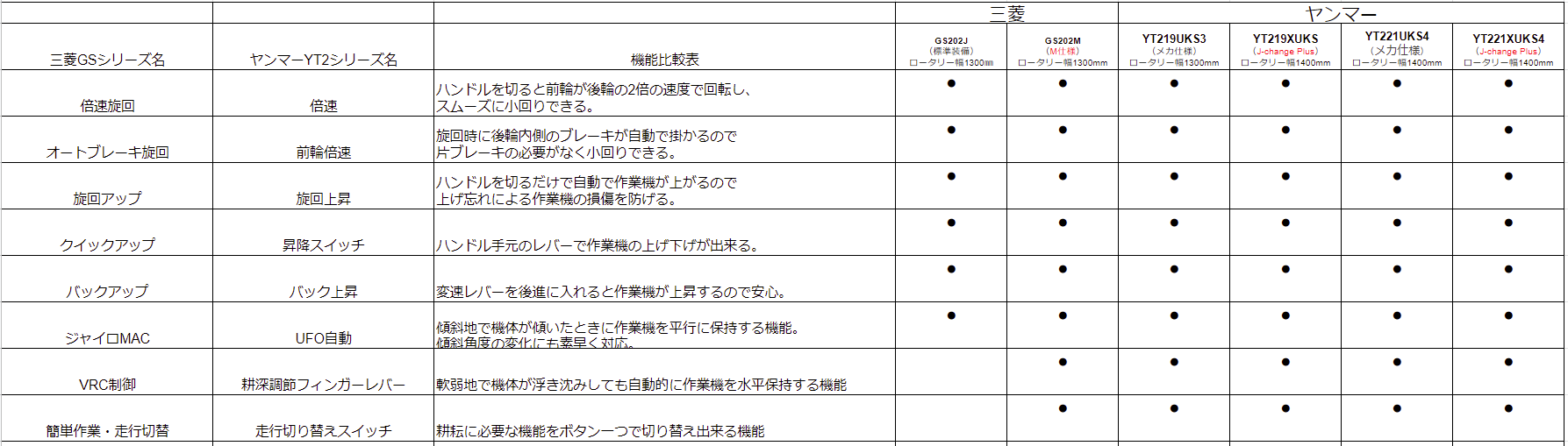 三菱とヤンマーのトラクターを比較してみた 株式会社唐沢農機サービス